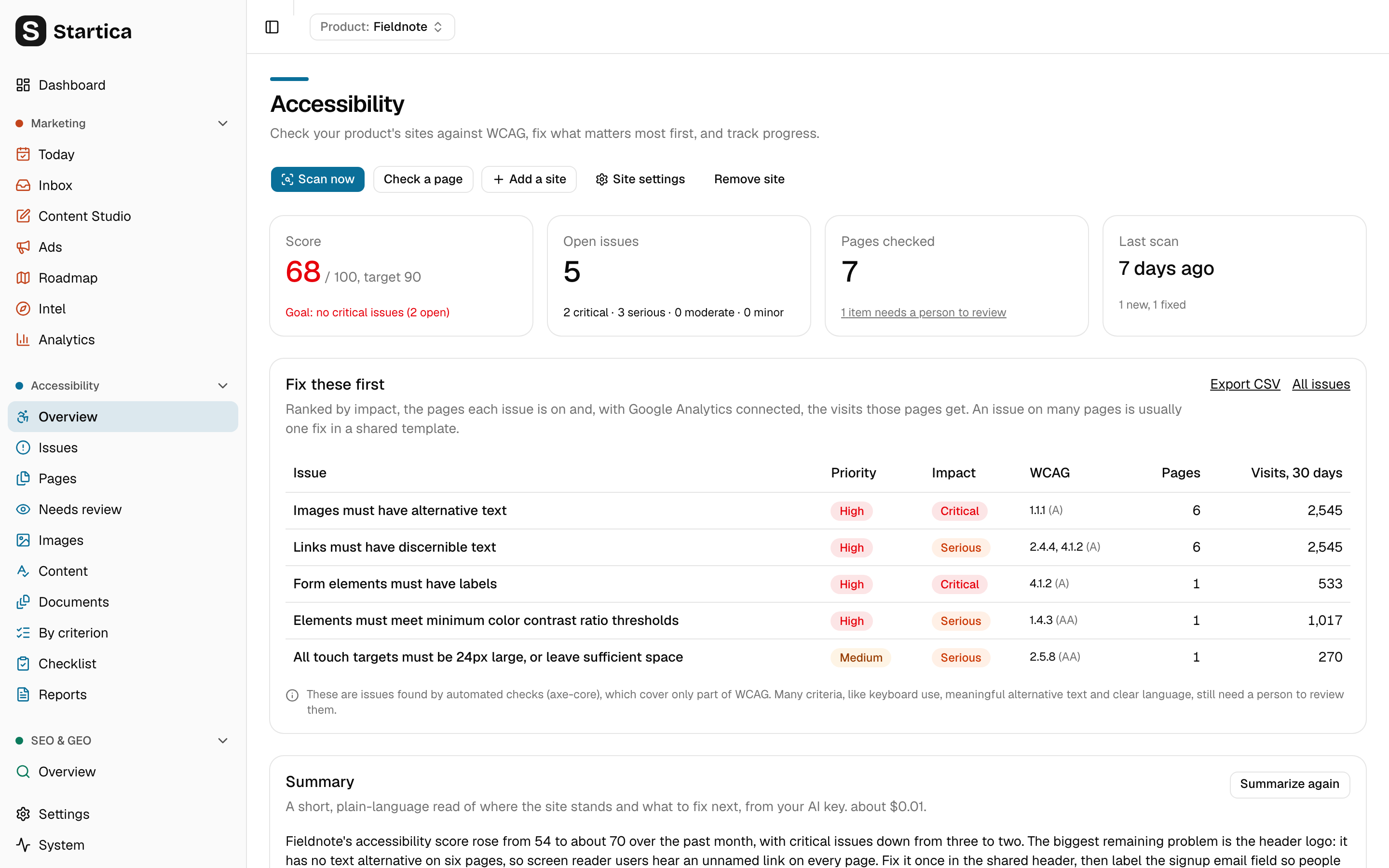The Accessibility overview for the demo site fieldnote.example: score 68 out of 100, 5 open issues, 7 pages checked, and a Fix these first table ranking issues by priority, impact, WCAG criterion, pages and visits