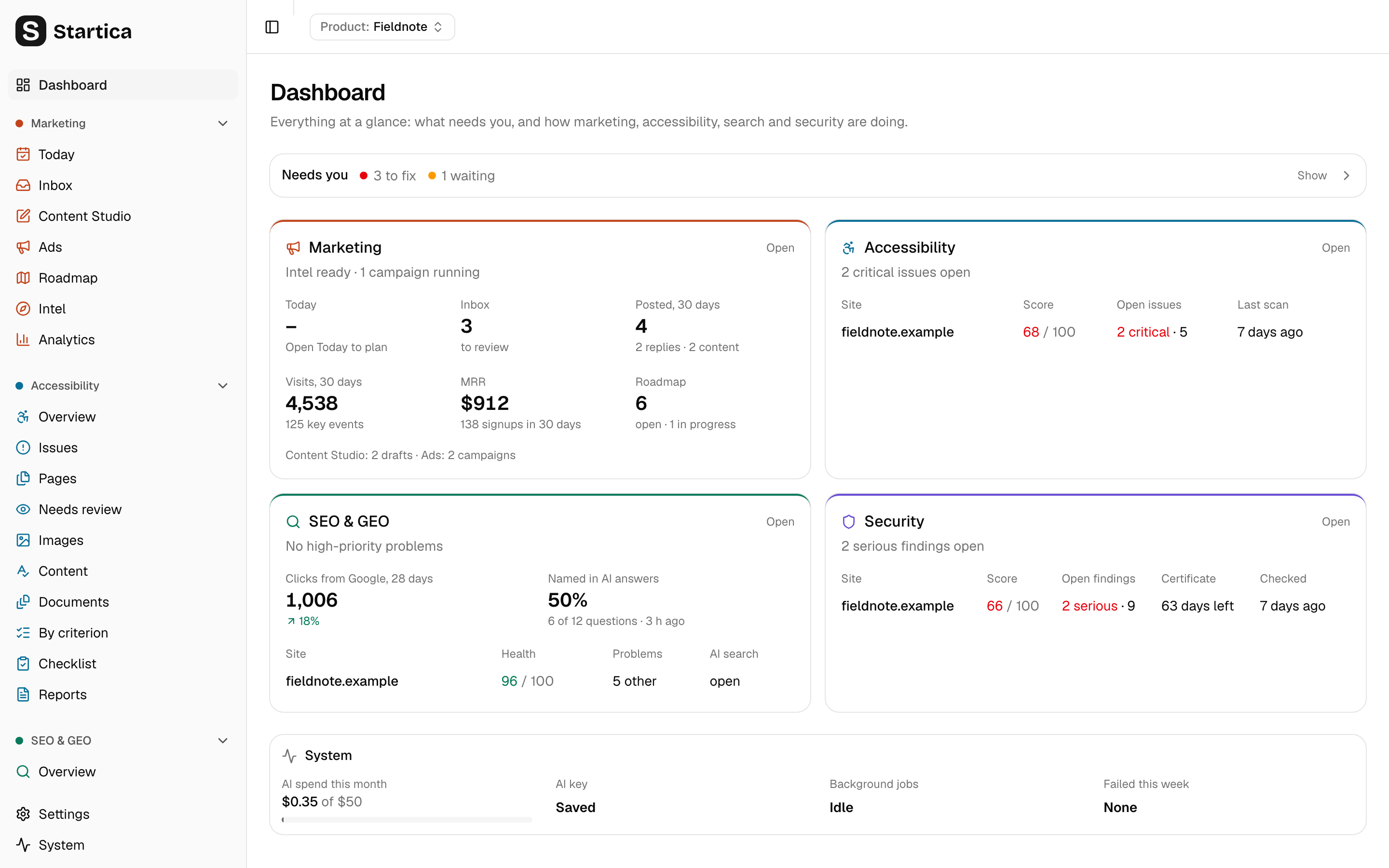 The Dashboard for the demo product Fieldnote: a collapsed Needs you line with 3 to fix and 1 waiting, then Marketing, Accessibility, SEO & GEO and Security cards with each module's numbers, and a System card