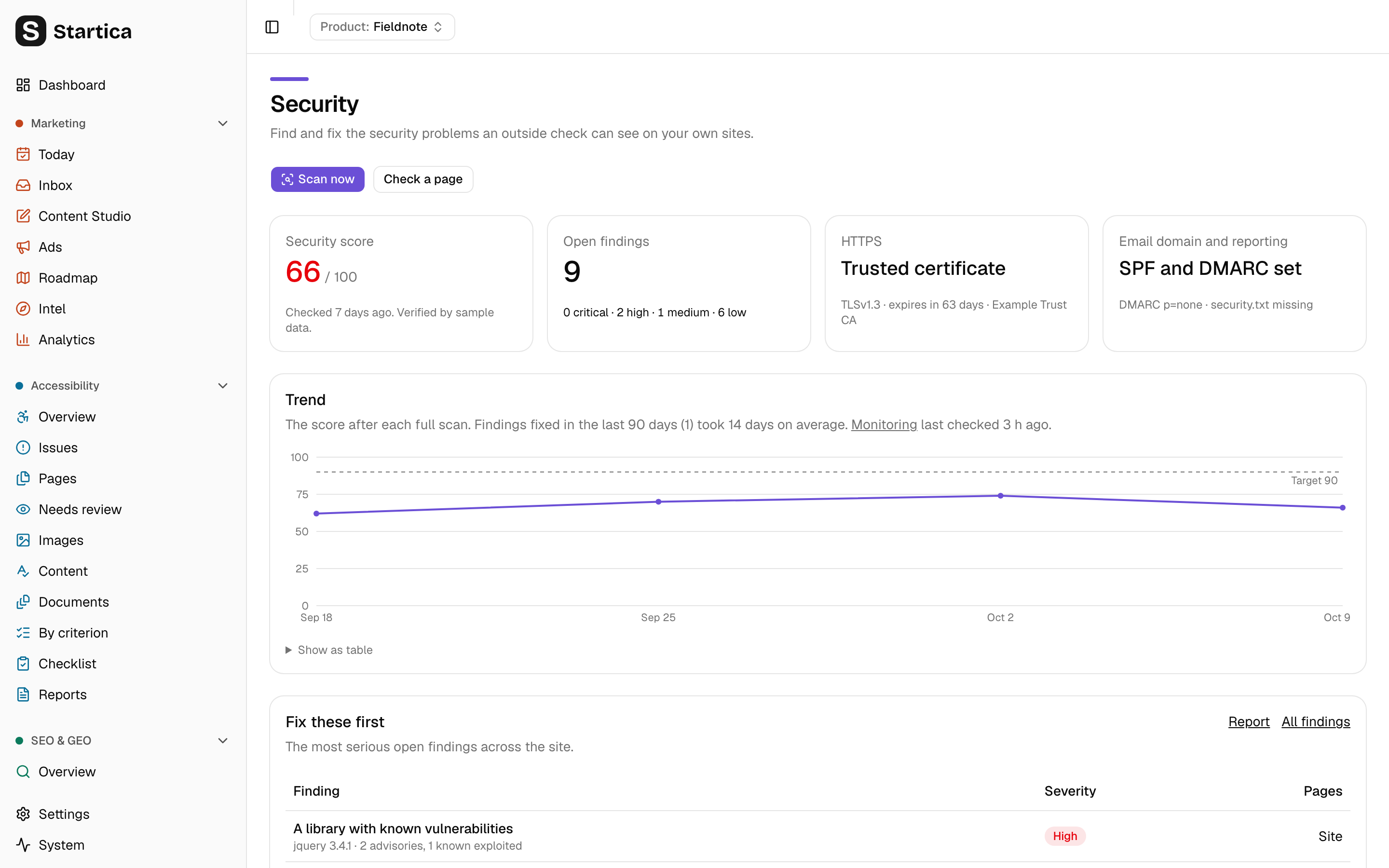 The Security overview for the demo site fieldnote.example: security score 66 out of 100, 9 open findings, a trusted certificate, SPF and DMARC set, a score trend chart against a target of 90, and a Fix these first table