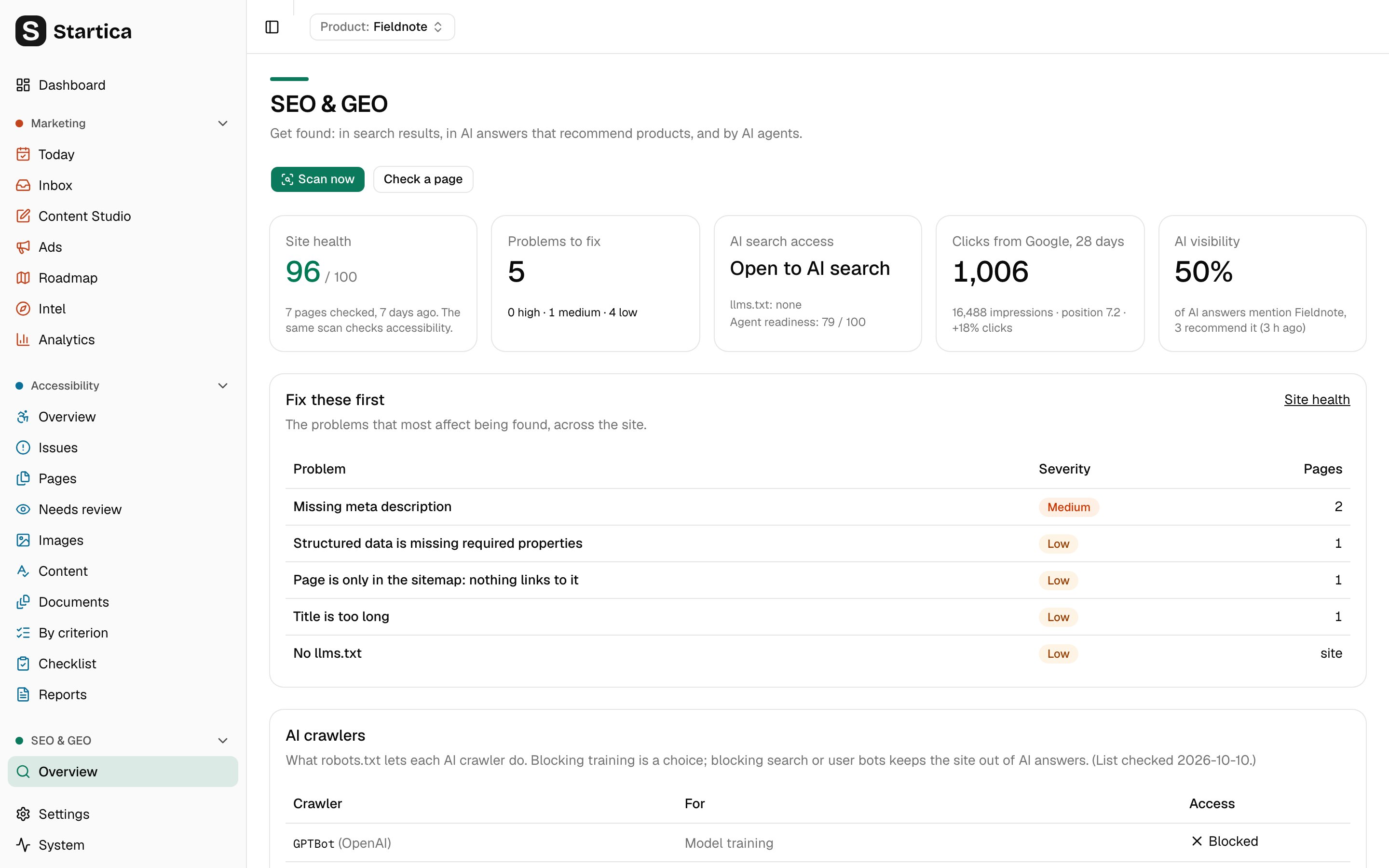 The SEO & GEO overview for the demo site fieldnote.example: site health 96 out of 100, 5 problems to fix, open to AI search, 1,006 clicks from Google in 28 days, 50% AI visibility, and a Fix these first table